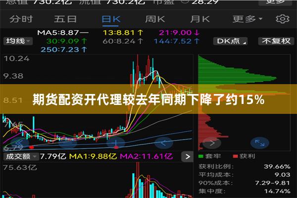 期货配资开代理较去年同期下降了约15%